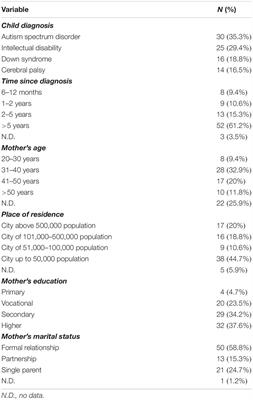 Posttraumatic Stress Symptoms and Posttraumatic Growth in Mothers of Children With Intellectual Disability – The Role of Intrusive and Deliberate Ruminations: A Preliminary Report